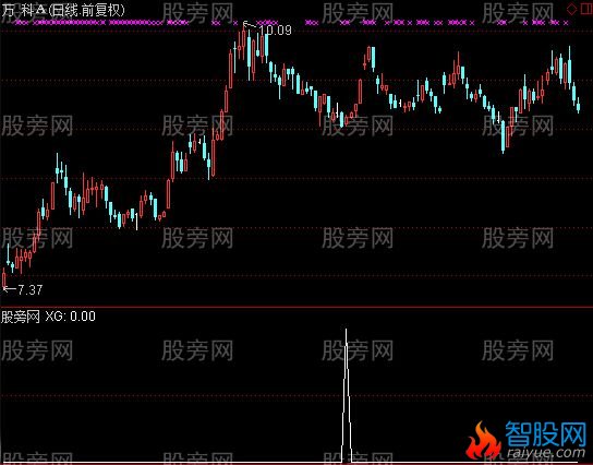 通达信低点选股指标公式