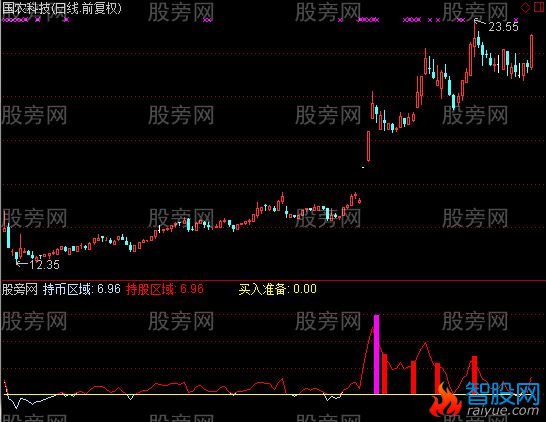 通达信超级趋势指标公式
