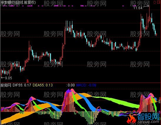 通达信MACD多周期同图指标公式