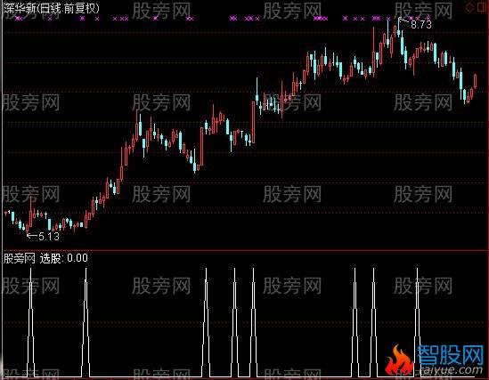 通达信中期波段选股指标公式