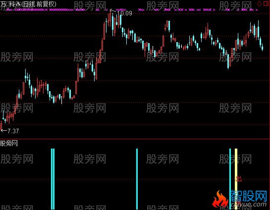 通达信洋洋炒短线及选股指标公式