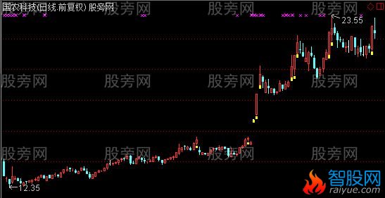 通达信创年新高主图及选股指标公式