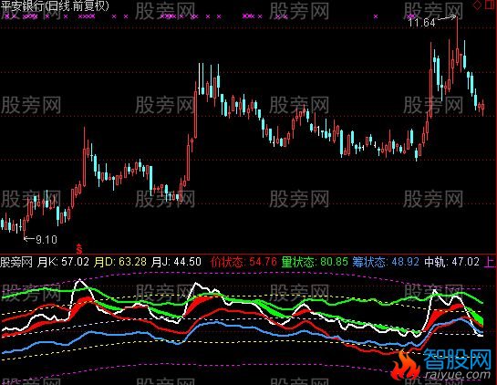 通达信价量筹状态指标公式