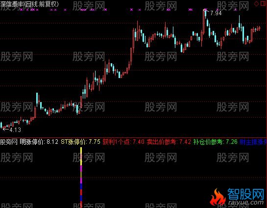 通达信精准起点指标公式
