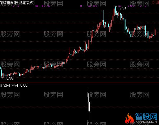 通达信出击必中选股指标公式