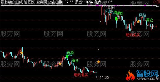 通达信明均低买主图指标公式