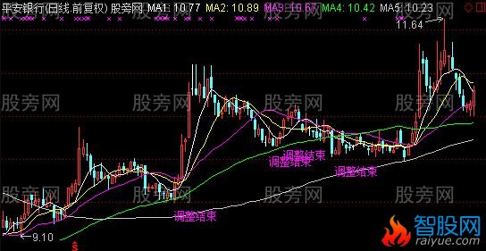通达信调整结束及选股指标公式