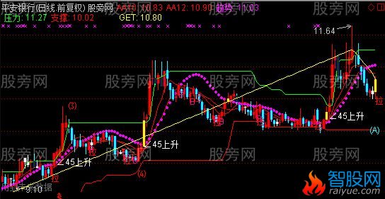 通达信波段启动抓黑马主图指标公式