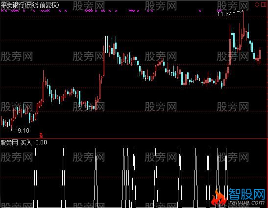 通达信轻松买入选股指标公式