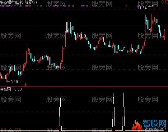 通达信飞来之吻选股指标公式
