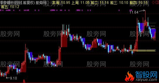 通达信周开线主图指标公式