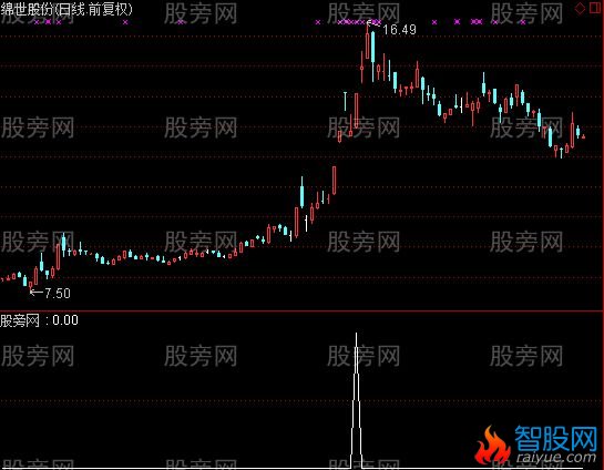 通达信回头望月选股指标公式