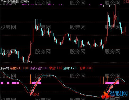 通达信买入必赚指标公式