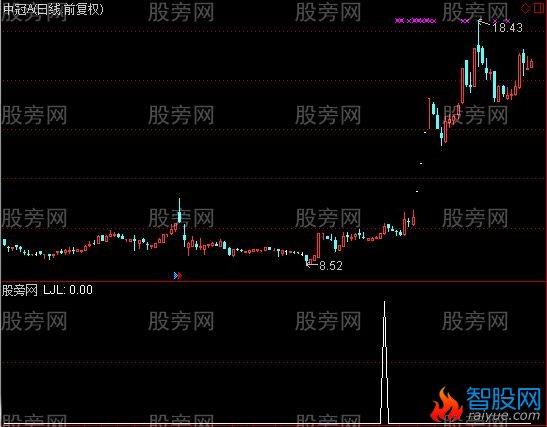 通达信买在启动点选股指标公式