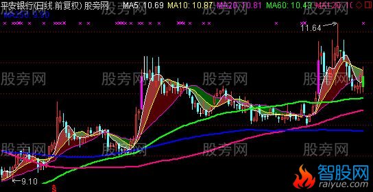 通达信变色k线加冷暖通道主图指标公式
