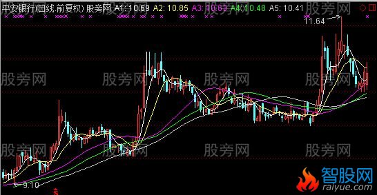 通达信区域成本主图指标公式