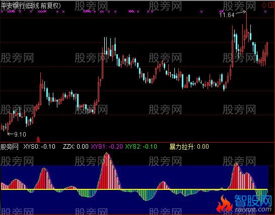 通达信小波段及选股指标公式