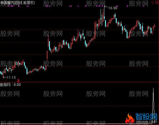 通达信四线粘合一阳穿选股指标公式