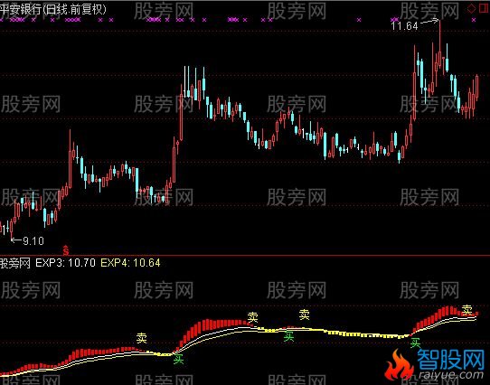 通达信买的放心卖的开心指标公式