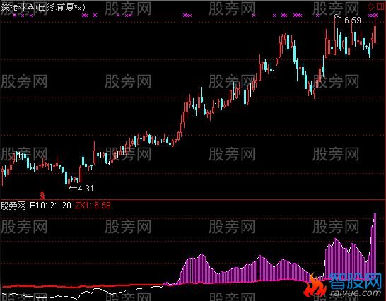 通达信量能资金线指标公式