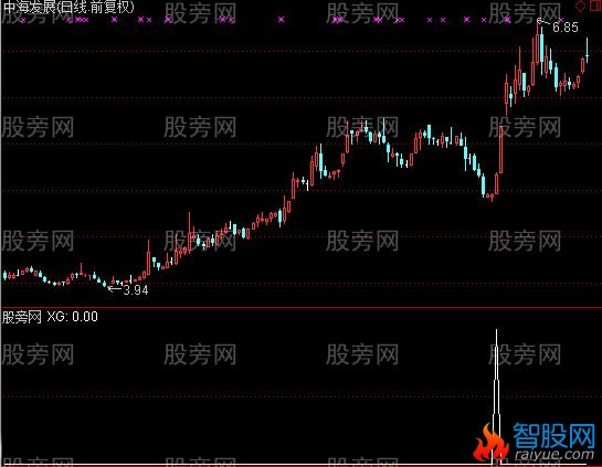 通达信精准底信号选股指标公式