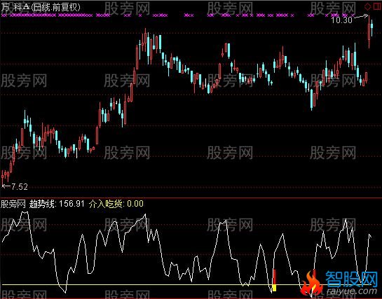 通达信趋势介入吃货及选股指标公式