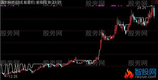 通达信底周期主图指标公式