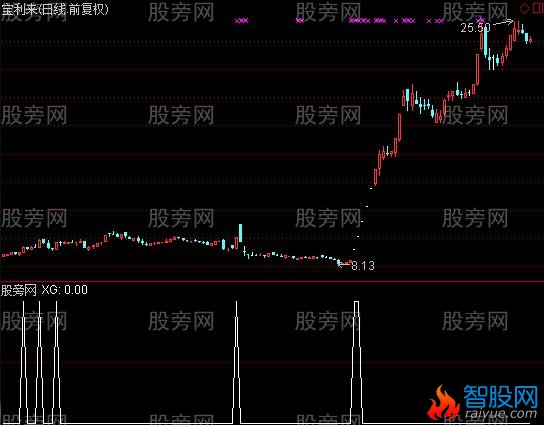 通信达筹码买入选股指标公式