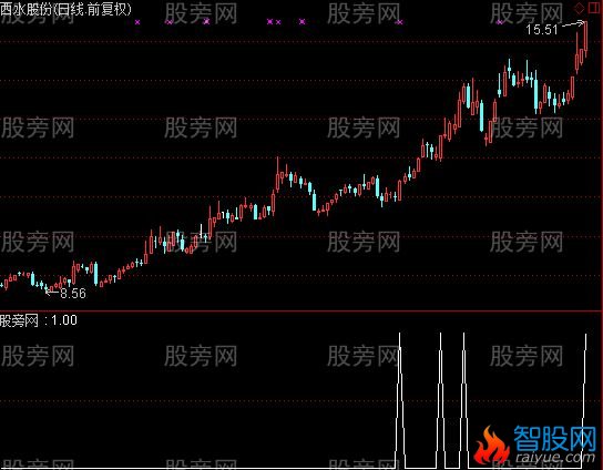 通达信扩张潜力选股指标公式