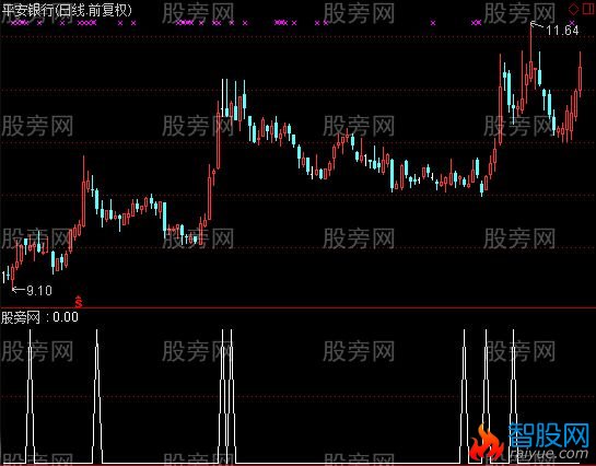 通达信倍量黄金柱选股指标公式