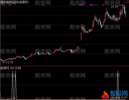 通达信强势回档选股指标公式