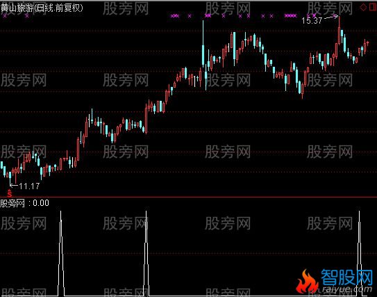 通达信红带出选股指标公式