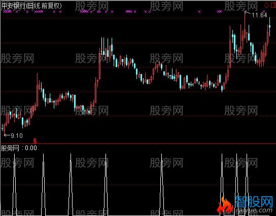 通达信卖出预警指标公式