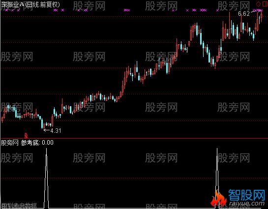 通达信抄底王选股指标公式