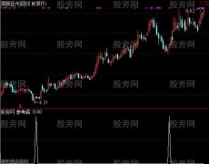 通达信抄底王选股指标公式