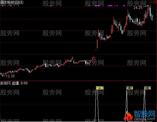 通达信寻找买点指标公式