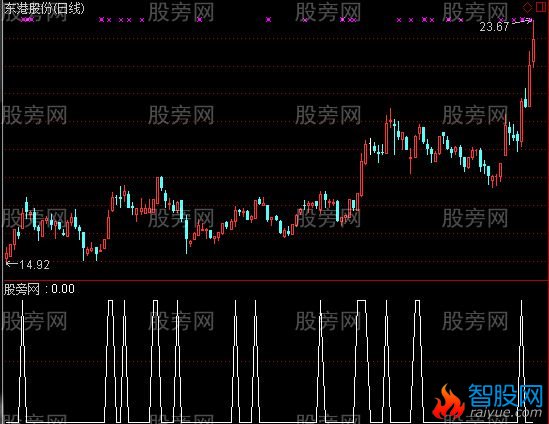 通达信OBV红柱选股指标公式