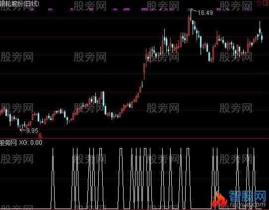 通达信黑马基因选股指标公式