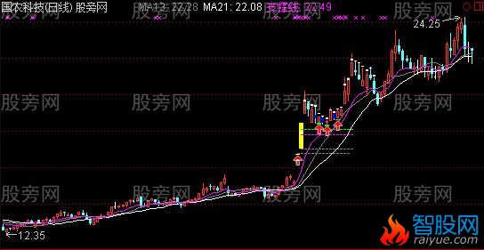 通达信牛股第二波主图2指标公式