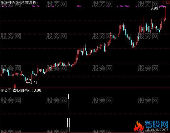 通达信潜伏阻击点选股指标公式
