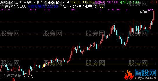 通达信年涨幅主图及选股指标公式