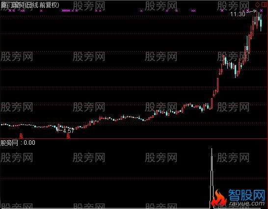 通达信猎杀主升浪选股指标公式