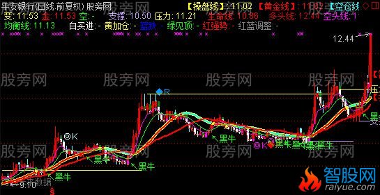 通达信黑牛操盘主图指标公式