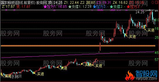 通达信回调预测+自动划线+黄金K线找买点主图指标公式