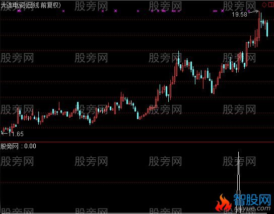 通达信牛股草上飞选股指标公式