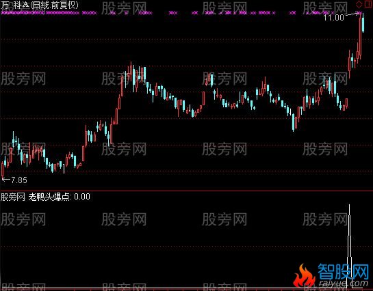 通达信强势老鸭头选股指标公式