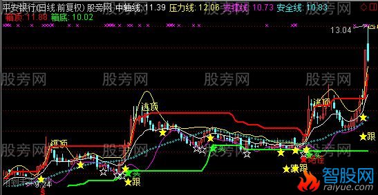 通达信金眼主图指标公式