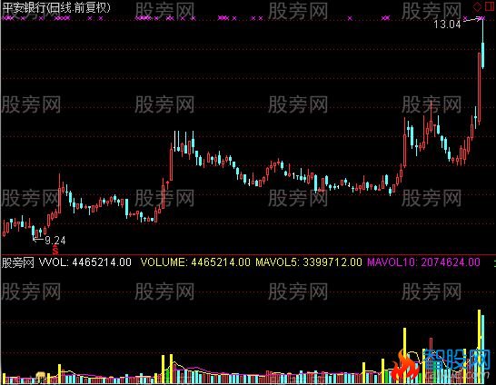 通达信倍量缩量地量一目了然指标公式