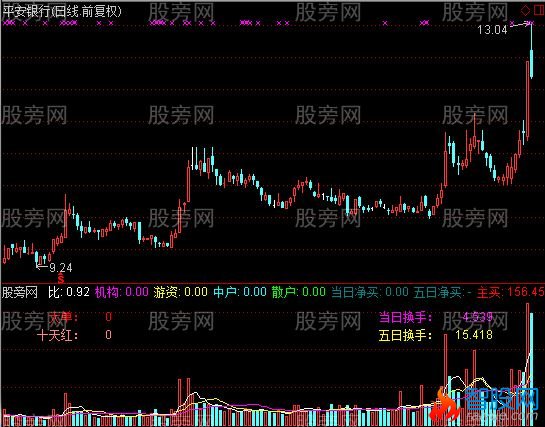 通达信成交量背离极品指标公式