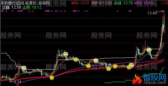通达信中长线主图指标公式
